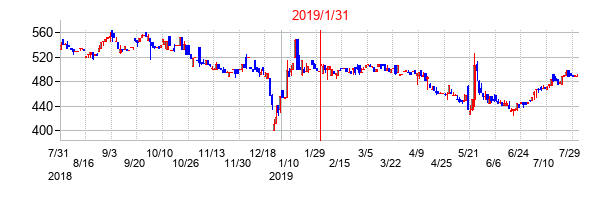 2019年1月31日決算発表前後のの株価の動き方