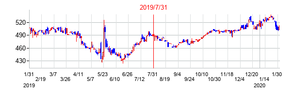 2019年7月31日決算発表前後のの株価の動き方