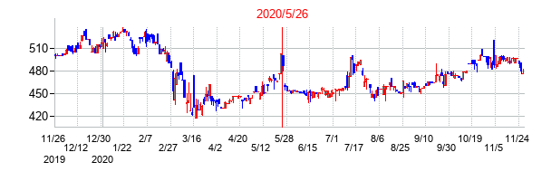 2020年5月26日決算発表前後のの株価の動き方