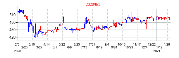 2020年8月3日決算発表前後のの株価の動き方
