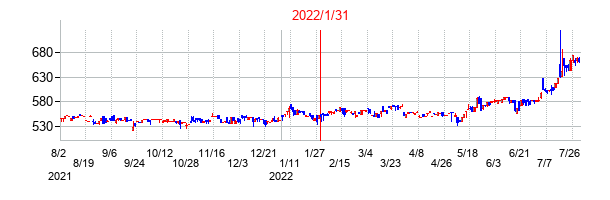 2022年1月31日決算発表前後のの株価の動き方