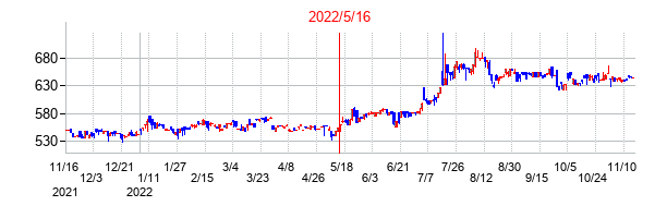 2022年5月16日決算発表前後のの株価の動き方