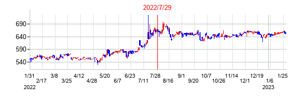 2022年7月29日決算発表前後のの株価の動き方