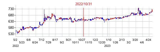 2022年10月31日決算発表前後のの株価の動き方