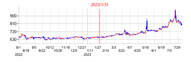 2023年1月31日決算発表前後のの株価の動き方