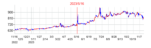 2023年5月16日決算発表前後のの株価の動き方