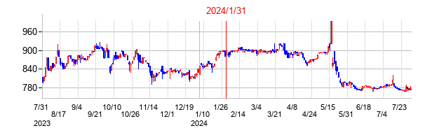2024年1月31日決算発表前後のの株価の動き方