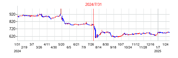 2024年7月31日決算発表前後のの株価の動き方