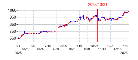 2025年10月31日決算発表前後のの株価の動き方