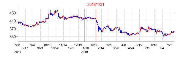 2018年1月31日決算発表前後のの株価の動き方