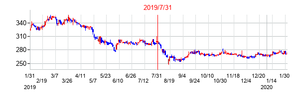 2019年7月31日決算発表前後のの株価の動き方