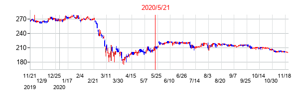 2020年5月21日決算発表前後のの株価の動き方