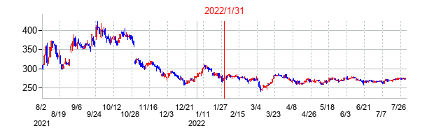 2022年1月31日決算発表前後のの株価の動き方