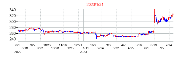 2023年1月31日決算発表前後のの株価の動き方