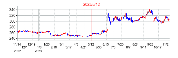 2023年5月12日決算発表前後のの株価の動き方