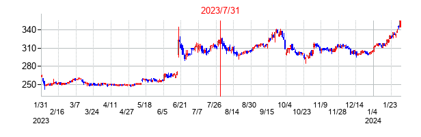 2023年7月31日決算発表前後のの株価の動き方