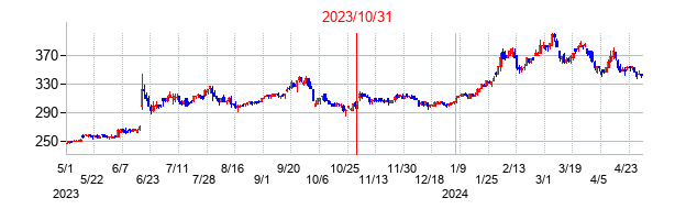 2023年10月31日決算発表前後のの株価の動き方