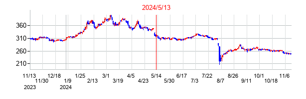 2024年5月13日決算発表前後のの株価の動き方