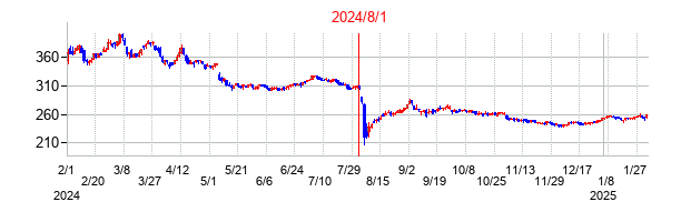 2024年8月1日決算発表前後のの株価の動き方