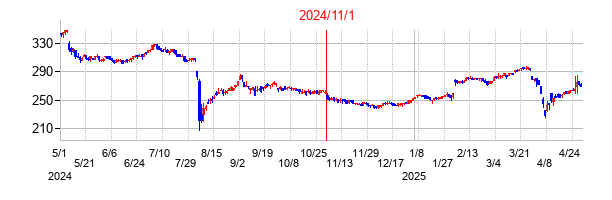 2024年11月1日決算発表前後のの株価の動き方