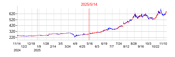 2025年5月14日決算発表前後のの株価の動き方