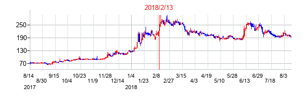 2018年2月13日決算発表前後のの株価の動き方