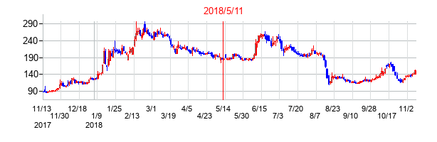 2018年5月11日決算発表前後のの株価の動き方