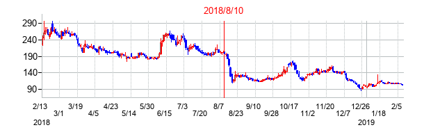 2018年8月10日決算発表前後のの株価の動き方
