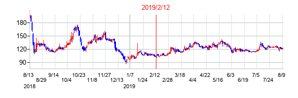2019年2月12日決算発表前後のの株価の動き方