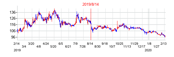 2019年8月14日決算発表前後のの株価の動き方