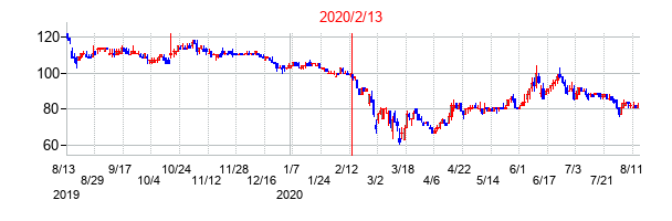 2020年2月13日決算発表前後のの株価の動き方