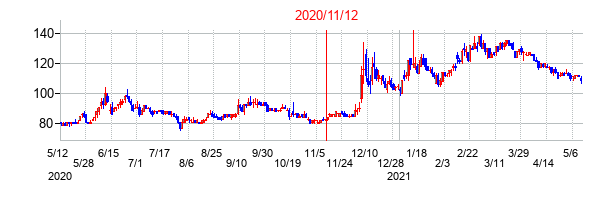 2020年11月12日決算発表前後のの株価の動き方