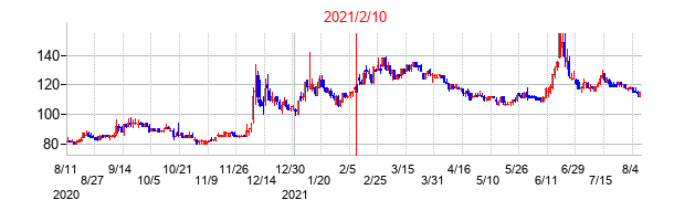 2021年2月10日決算発表前後のの株価の動き方