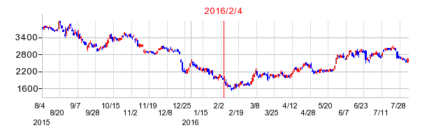 2016年2月4日決算発表前後のの株価の動き方