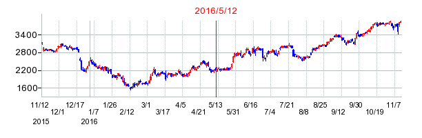2016年5月12日決算発表前後のの株価の動き方