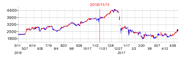 2016年11月11日決算発表前後のの株価の動き方