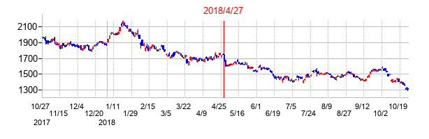 2018年4月27日決算発表前後のの株価の動き方