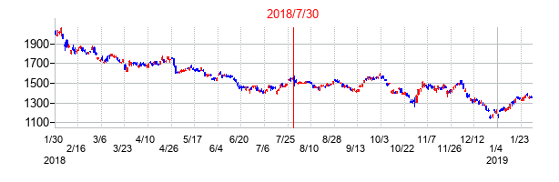 2018年7月30日決算発表前後のの株価の動き方