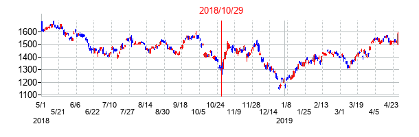 2018年10月29日決算発表前後のの株価の動き方