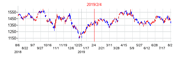 2019年2月4日決算発表前後のの株価の動き方