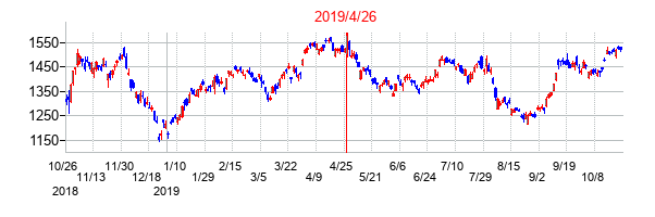 2019年4月26日決算発表前後のの株価の動き方