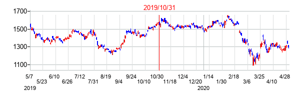2019年10月31日決算発表前後のの株価の動き方