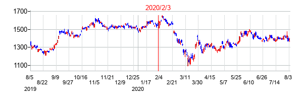 2020年2月3日決算発表前後のの株価の動き方