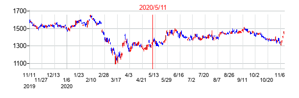 2020年5月11日決算発表前後のの株価の動き方
