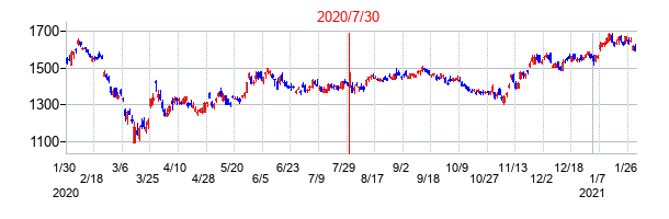 2020年7月30日決算発表前後のの株価の動き方