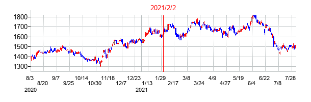 2021年2月2日決算発表前後のの株価の動き方