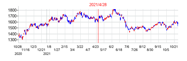 2021年4月28日決算発表前後のの株価の動き方