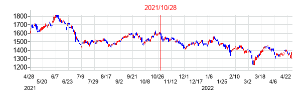 2021年10月28日決算発表前後のの株価の動き方