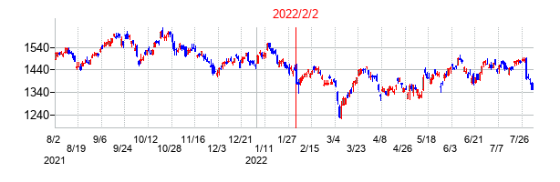 2022年2月2日決算発表前後のの株価の動き方
