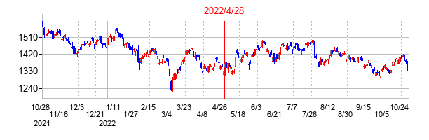 2022年4月28日決算発表前後のの株価の動き方